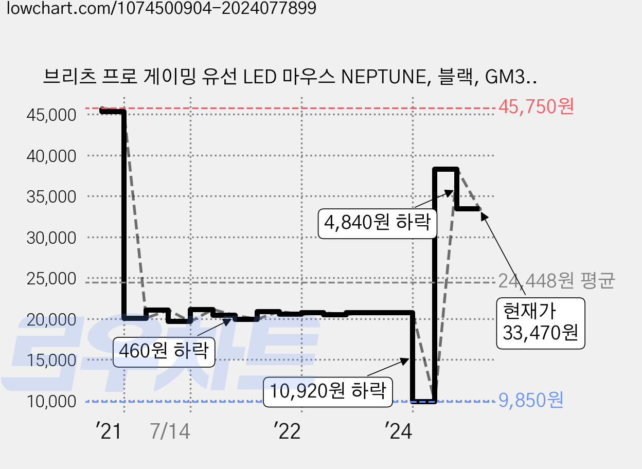 브리츠 프로 게이밍 유선 LED 마우스 NEPTUNE, 블랙, GM360 가격 변동 차트, 현재가 33,470원, 관측 최저가 9,850원