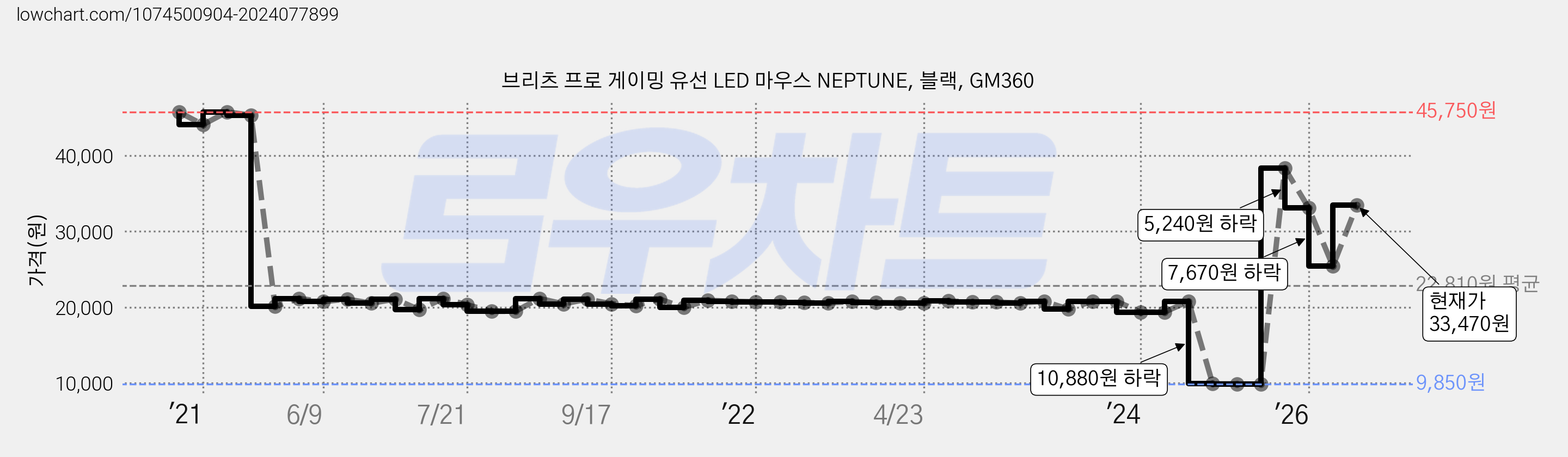 브리츠 프로 게이밍 유선 LED 마우스 NEPTUNE, 블랙, GM360 가격 변동 차트, 현재가 33,470원, 관측 최저가 9,850원