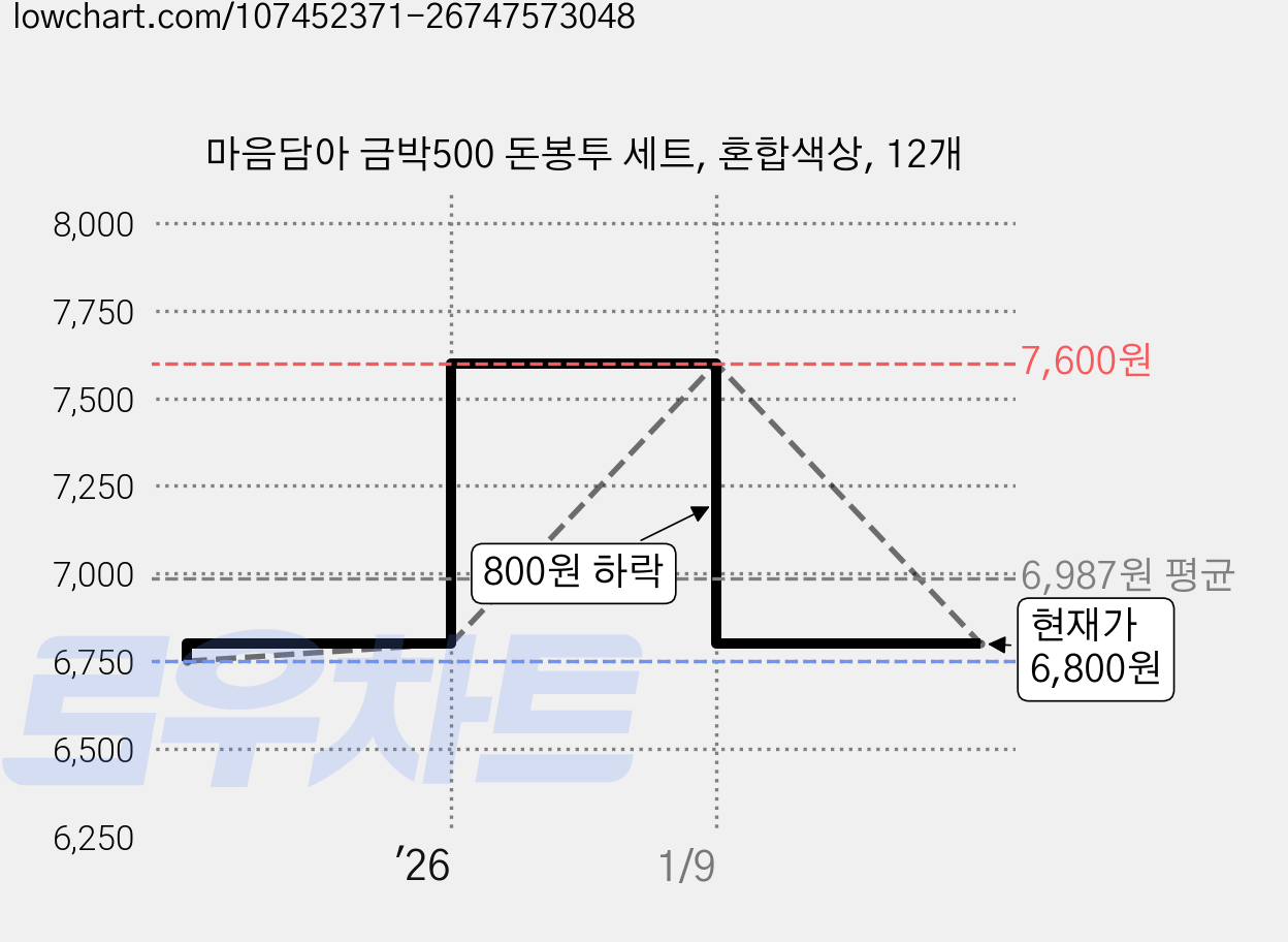 마음담아 금박500 돈봉투 세트, 혼합색상, 12개 가격 변동 차트, 현재가 6,800원, 관측 최저가 6,750원