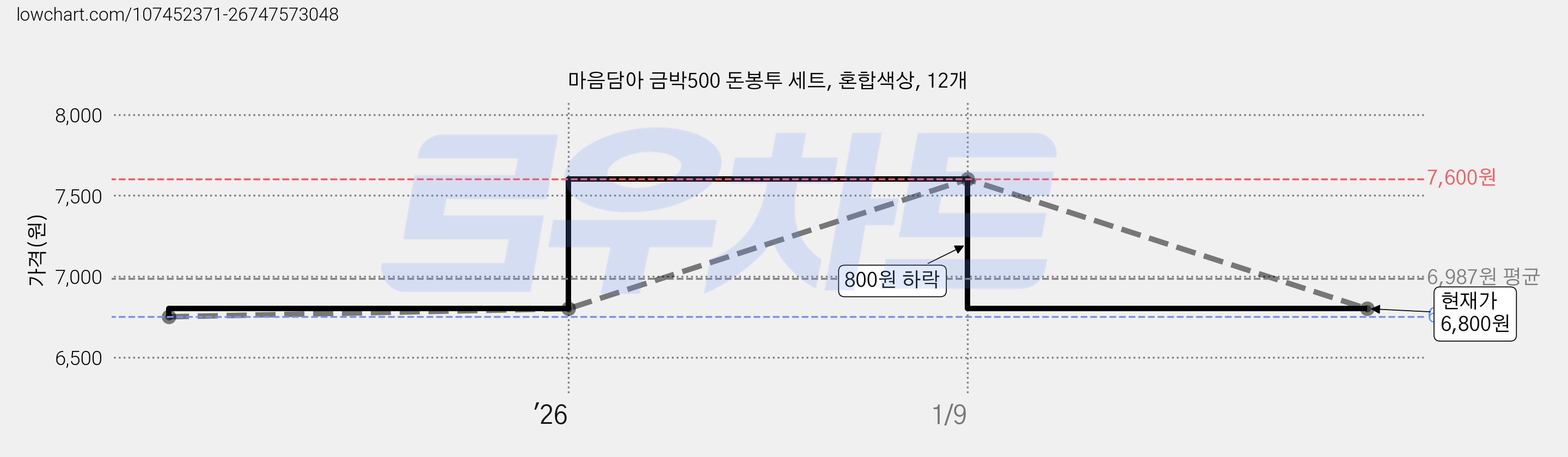 마음담아 금박500 돈봉투 세트, 혼합색상, 12개 가격 변동 차트, 현재가 6,800원, 관측 최저가 6,750원