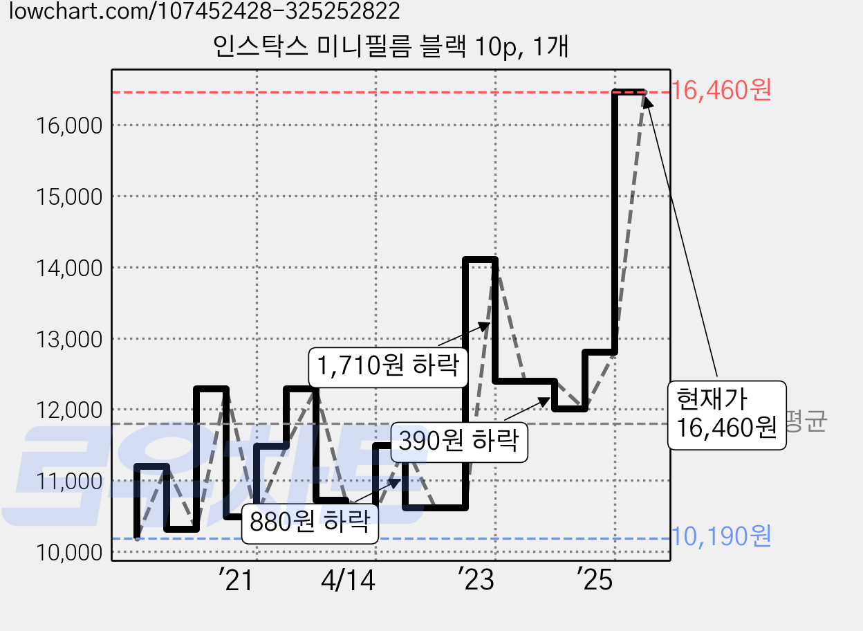 인스탁스 미니필름 블랙 10p, 1개 가격 변동 차트, 현재가 16,460원, 관측 최저가 10,190원