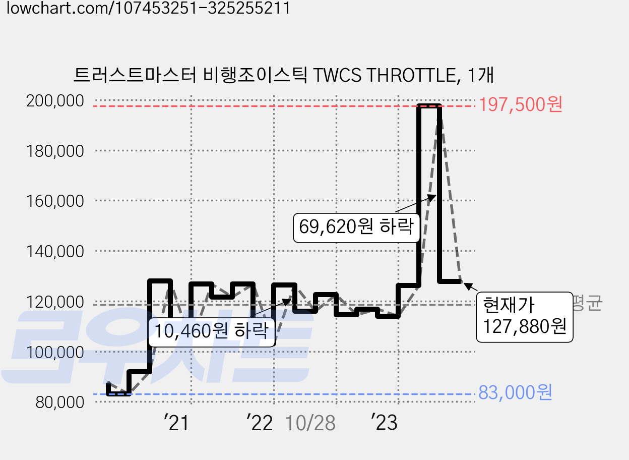 트러스트마스터 비행조이스틱 TWCS THROTTLE, 1개 가격 변동 차트, 현재가 127,880원, 관측 최저가 83,000원