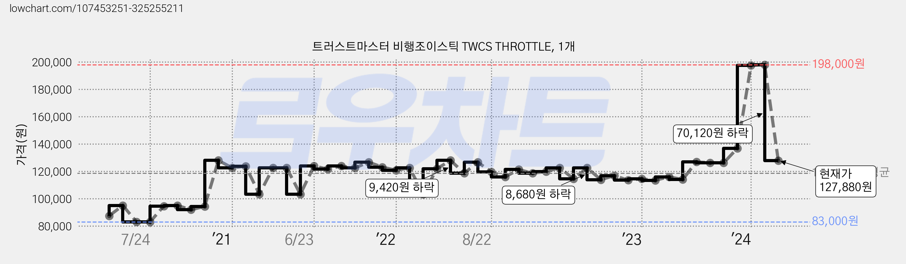 트러스트마스터 비행조이스틱 TWCS THROTTLE, 1개 가격 변동 차트, 현재가 127,880원, 관측 최저가 83,000원