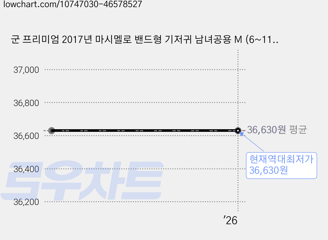 군 프리미엄 2017년 마시멜로 밴드형 기저귀 남녀공용 M (6~11kg), 138매 가격 변동 차트, 현재가 36,630원, 역대최저가