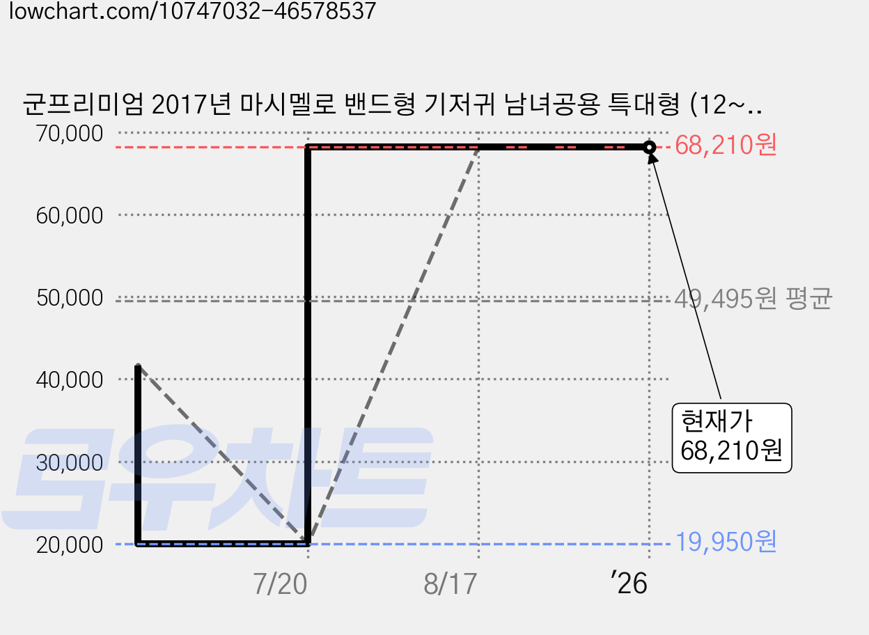 군프리미엄 2017년 마시멜로 밴드형 기저귀 남녀공용 특대형 (12~20kg), 180매 가격 변동 차트, 현재가 68,210원, 역대최저가