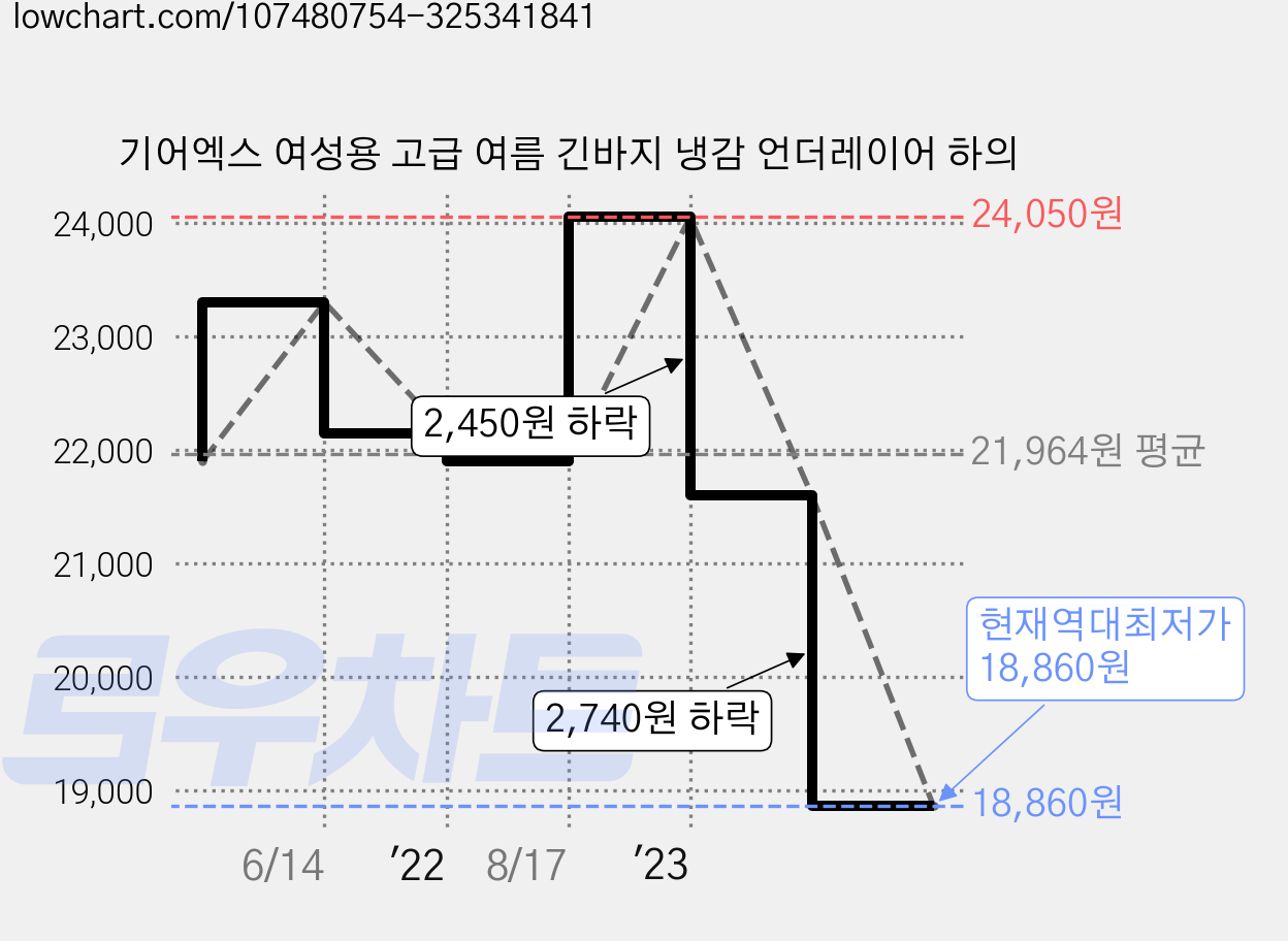 기어엑스 여성용 고급 여름 긴바지 냉감 언더레이어 하의 가격 변동 차트, 현재가 18,860원, 역대최저가