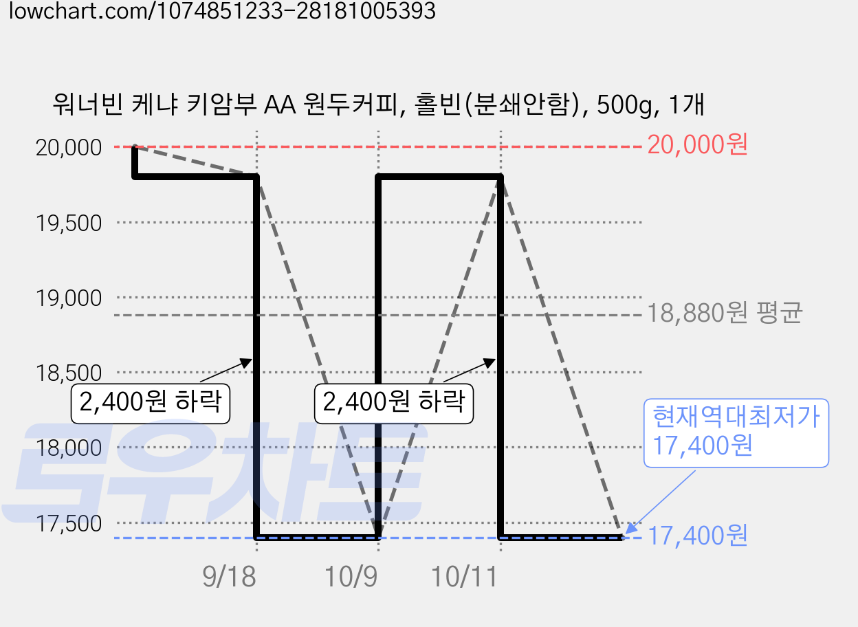 워너빈 케냐 키암부 AA 원두커피, 홀빈(분쇄안함), 500g, 1개 가격 변동 차트, 현재가 17,400원, 역대최저가