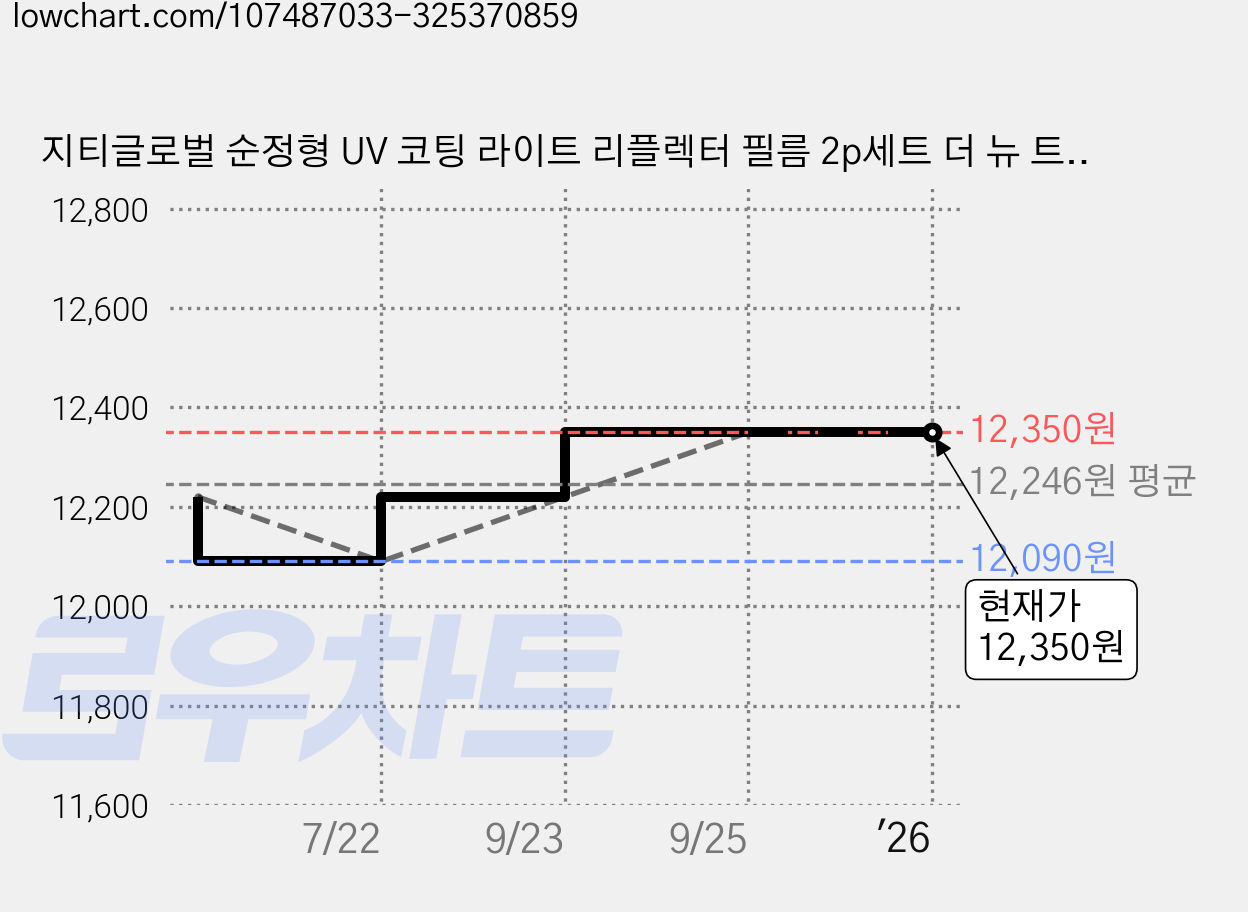지티글로벌 순정형 UV 코팅 라이트 리플렉터 필름 2p세트 더 뉴 트랙스, 1세트 가격 변동 차트, 현재가 12,350원, 역대최저가