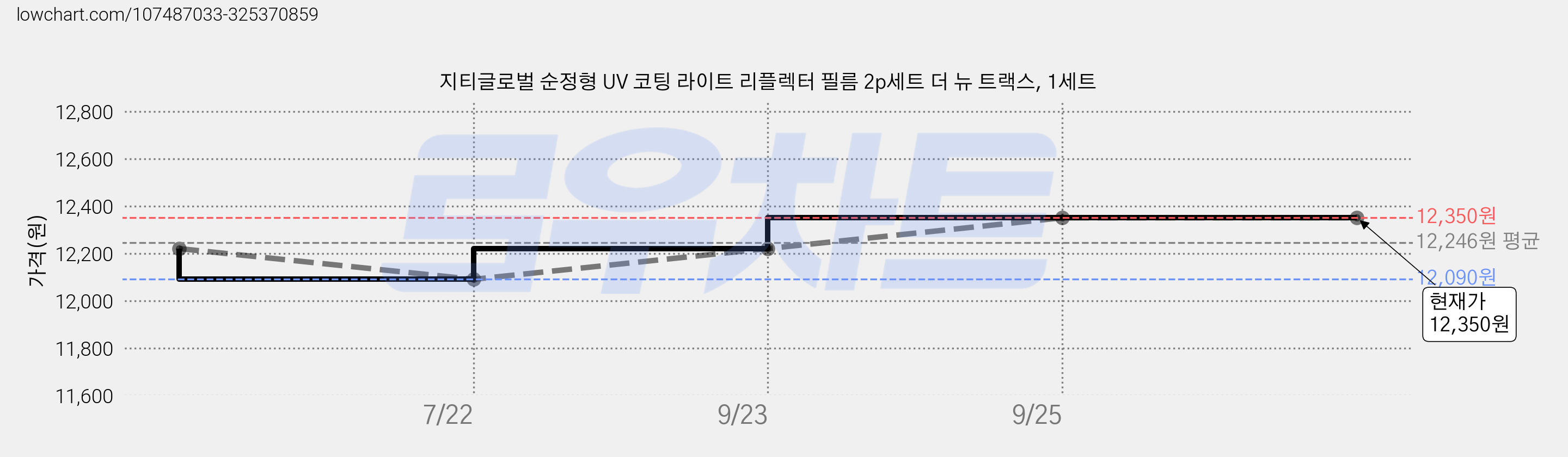 지티글로벌 순정형 UV 코팅 라이트 리플렉터 필름 2p세트 더 뉴 트랙스, 1세트 가격 변동 차트, 현재가 12,350원, 역대최저가
