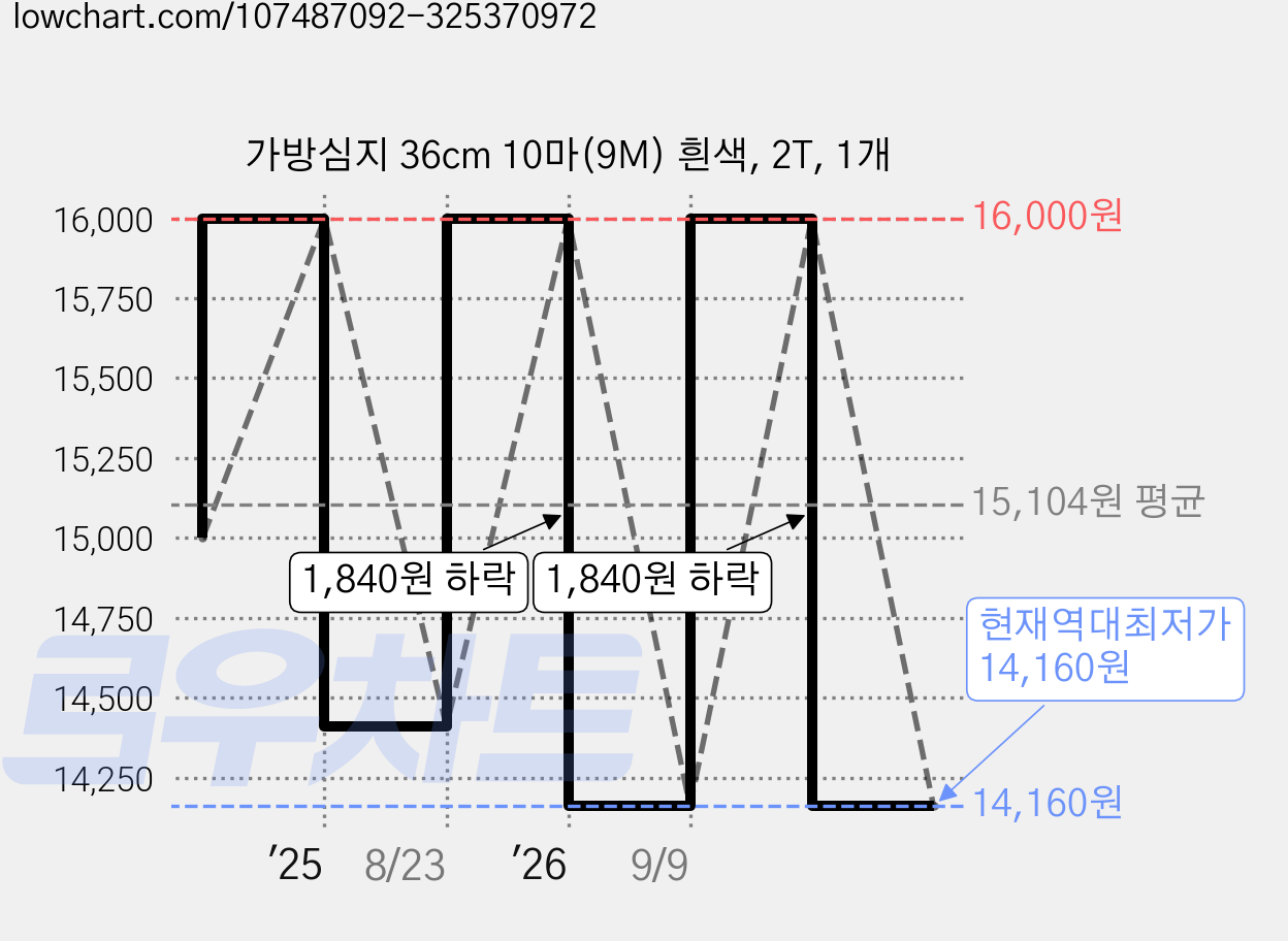 가방심지 36cm 10마(9M) 흰색, 2T, 1개 가격 변동 차트, 현재가 14,160원, 역대최저가