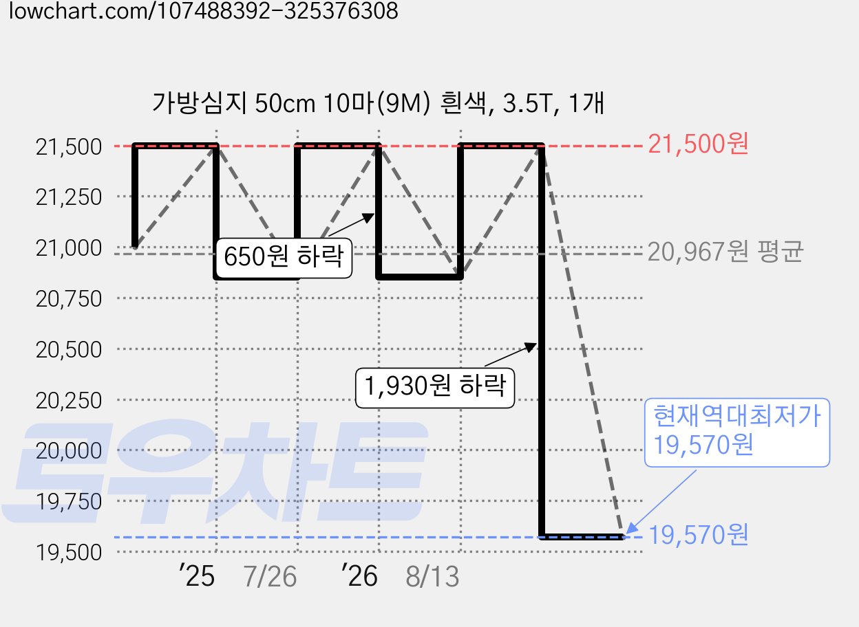 가방심지 50cm 10마(9M) 흰색, 3.5T, 1개 가격 변동 차트, 현재가 19,570원, 역대최저가