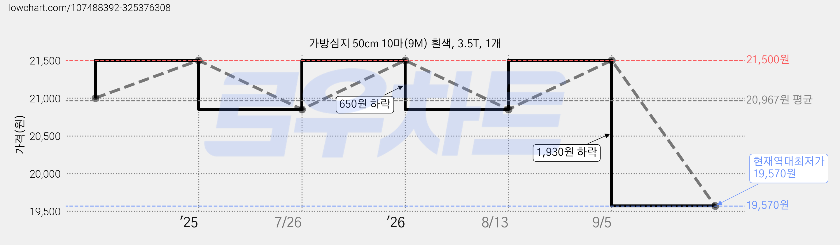 가방심지 50cm 10마(9M) 흰색, 3.5T, 1개 가격 변동 차트, 현재가 19,570원, 역대최저가