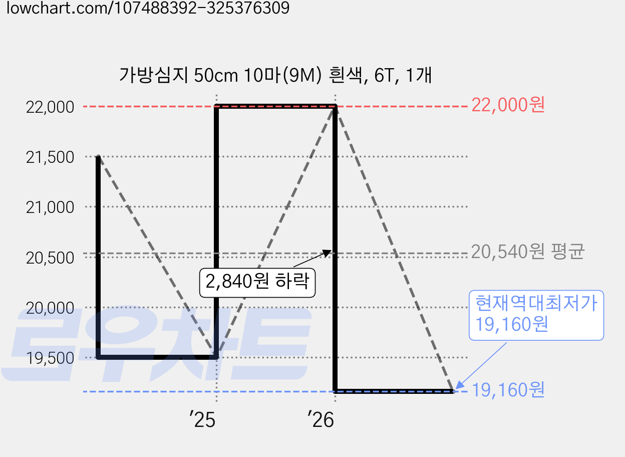 가방심지 50cm 10마(9M) 흰색, 6T, 1개 가격 변동 차트, 현재가 19,160원, 역대최저가