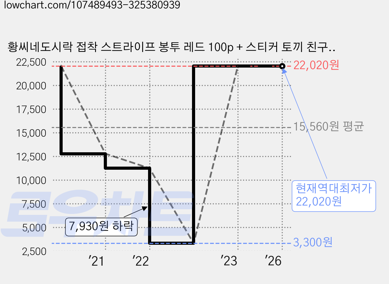 황씨네도시락 접착 스트라이프 봉투 레드 100p + 스티커 토끼 친구야 생일 축하해 100p, 1세트 가격 변동 차트, 현재가 22,020원, 역대최저가