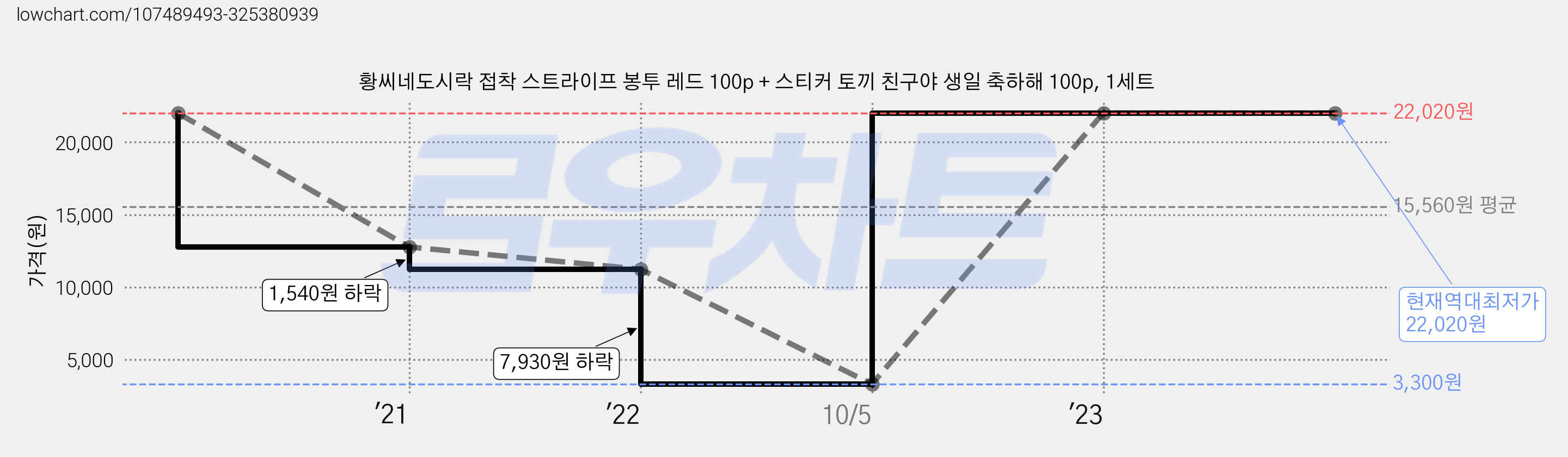 황씨네도시락 접착 스트라이프 봉투 레드 100p + 스티커 토끼 친구야 생일 축하해 100p, 1세트 가격 변동 차트, 현재가 22,020원, 역대최저가