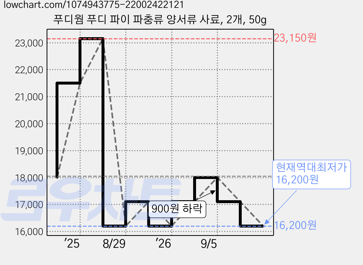 푸디웜 푸디 파이 파충류 양서류 사료, 2개, 50g 가격 변동 차트, 현재가 16,200원, 역대최저가