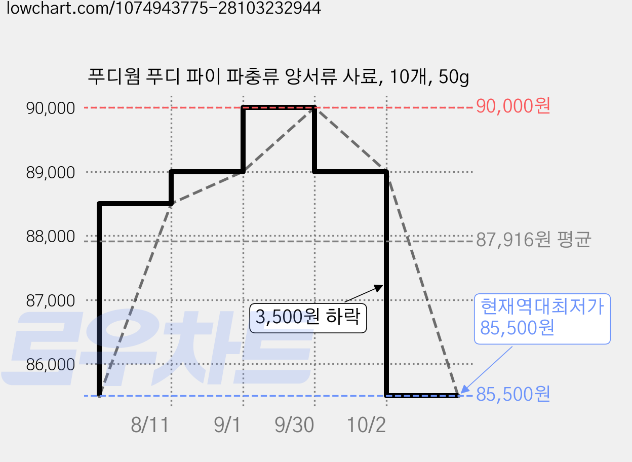 푸디웜 푸디 파이 파충류 양서류 사료, 10개, 50g 가격 변동 차트, 현재가 85,500원, 역대최저가