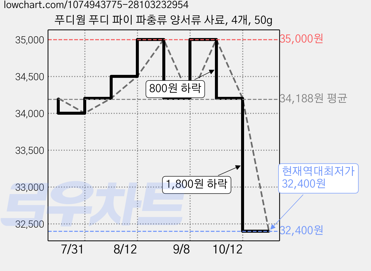 푸디웜 푸디 파이 파충류 양서류 사료, 4개, 50g 가격 변동 차트, 현재가 32,400원, 역대최저가