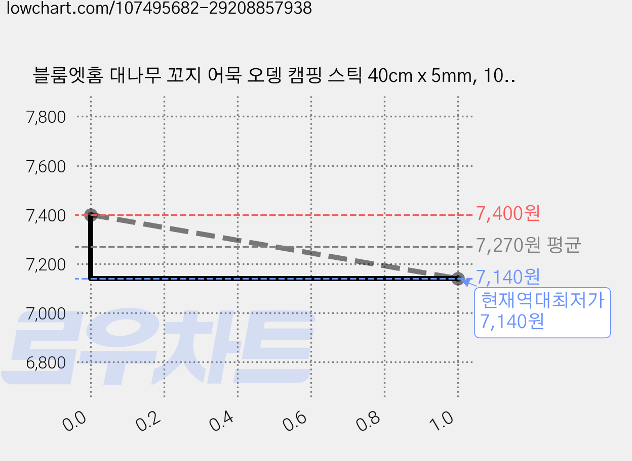 블룸엣홈 대나무 꼬지 어묵 오뎅 캠핑 스틱 40cm x 5mm, 100개입, 2개 가격 변동 차트, 현재가 7,140원, 역대최저가