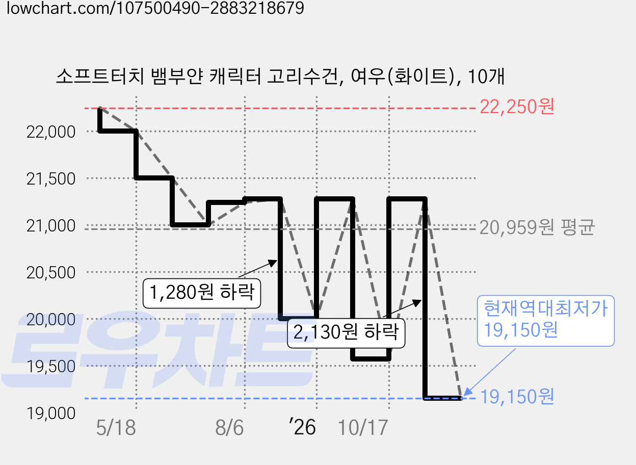 소프트터치 뱀부얀 캐릭터 고리수건, 여우(화이트), 10개 가격 변동 차트, 현재가 19,150원, 역대최저가