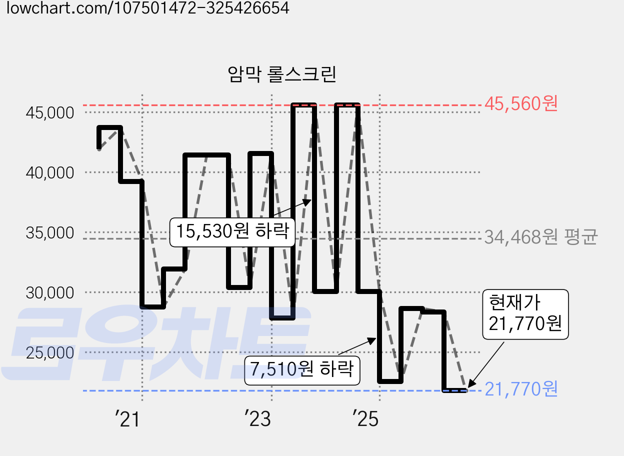 암막 롤스크린 가격 변동 차트, 현재가 21,770원, 관측 최저가 20,520원