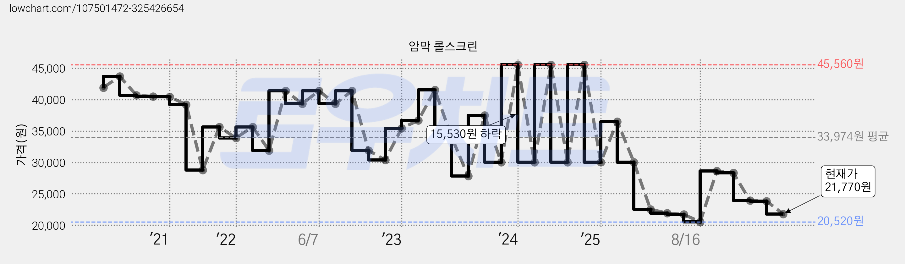 암막 롤스크린 가격 변동 차트, 현재가 21,770원, 관측 최저가 20,520원