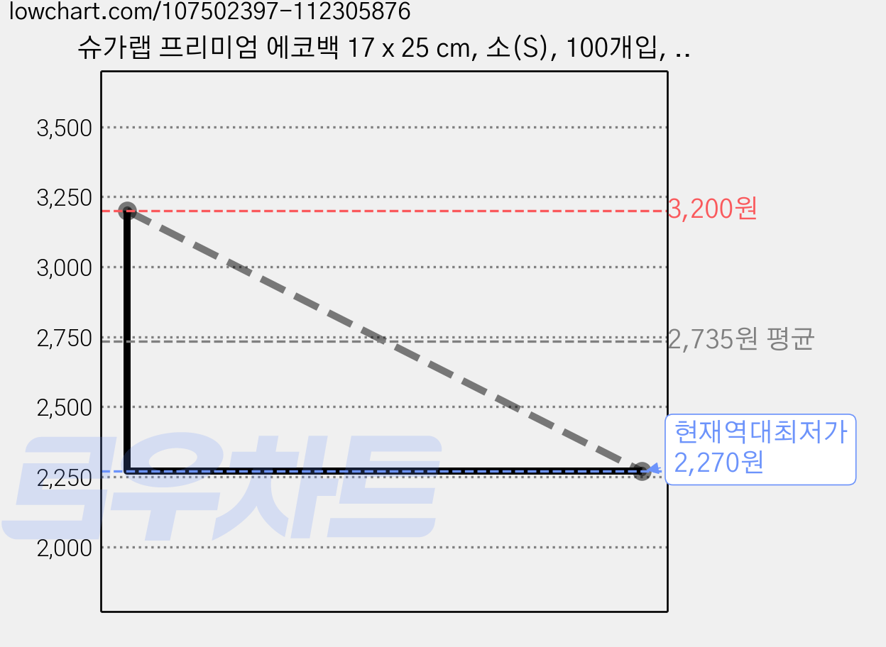 슈가랩 프리미엄 에코백 17 x 25 cm, 소(S), 100개입, 1개 가격 변동 차트, 현재가 2,270원, 역대최저가