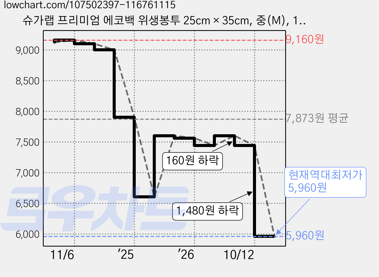 슈가랩 프리미엄 에코백 위생봉투 25cm × 35cm, 중(M), 100개입, 2개 가격 변동 차트, 현재가 5,960원, 역대최저가