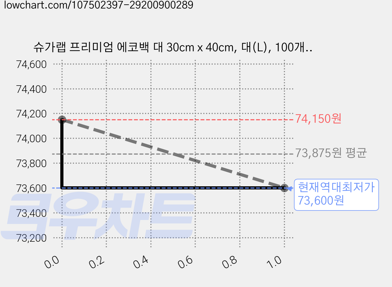 슈가랩 프리미엄 에코백 대 30cm x 40cm, 대(L), 100개입, 20개 가격 변동 차트, 현재가 73,600원, 역대최저가