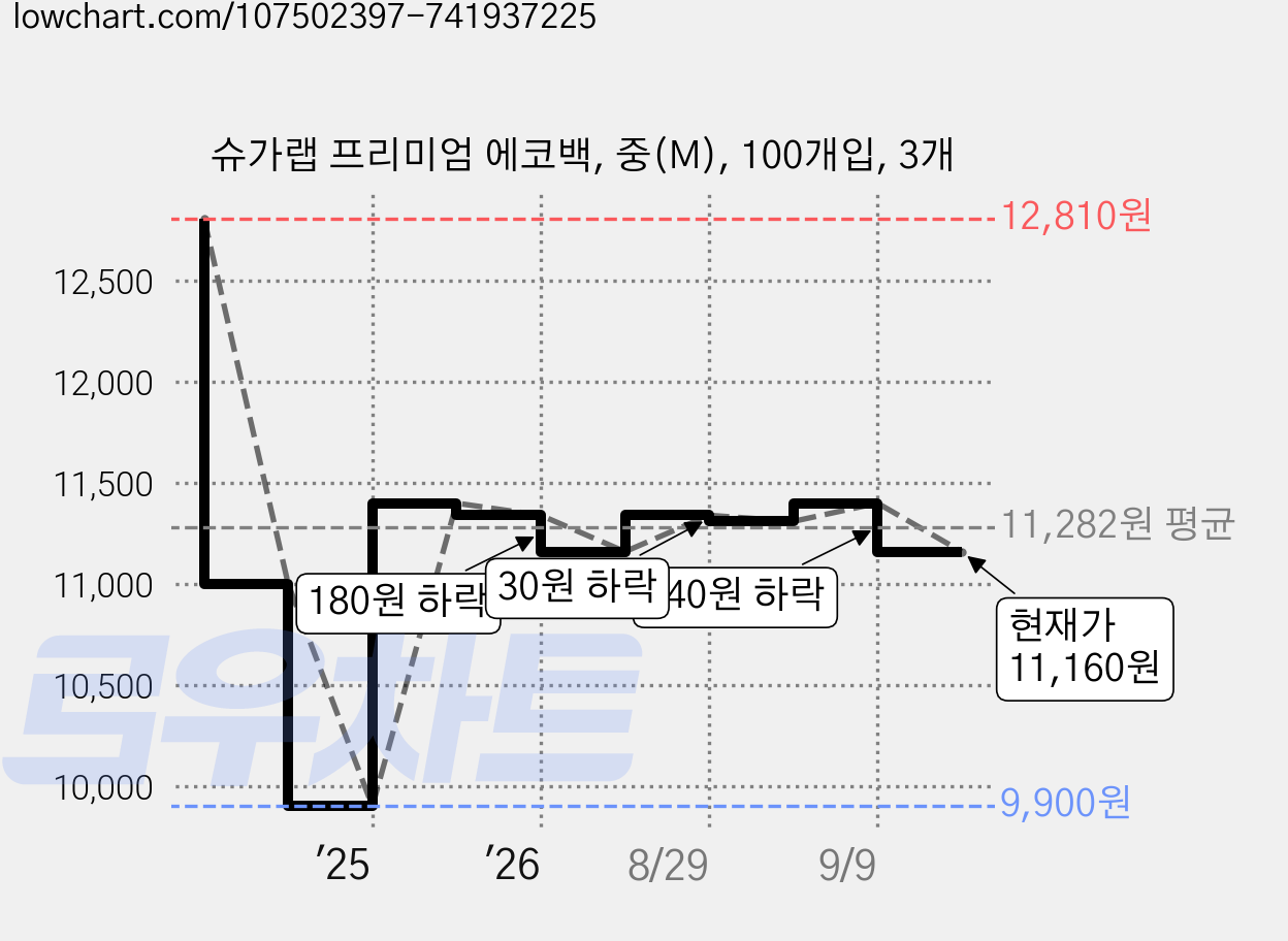 슈가랩 프리미엄 에코백, 중(M), 100개입, 3개 가격 변동 차트, 현재가 11,160원, 관측 최저가 9,900원