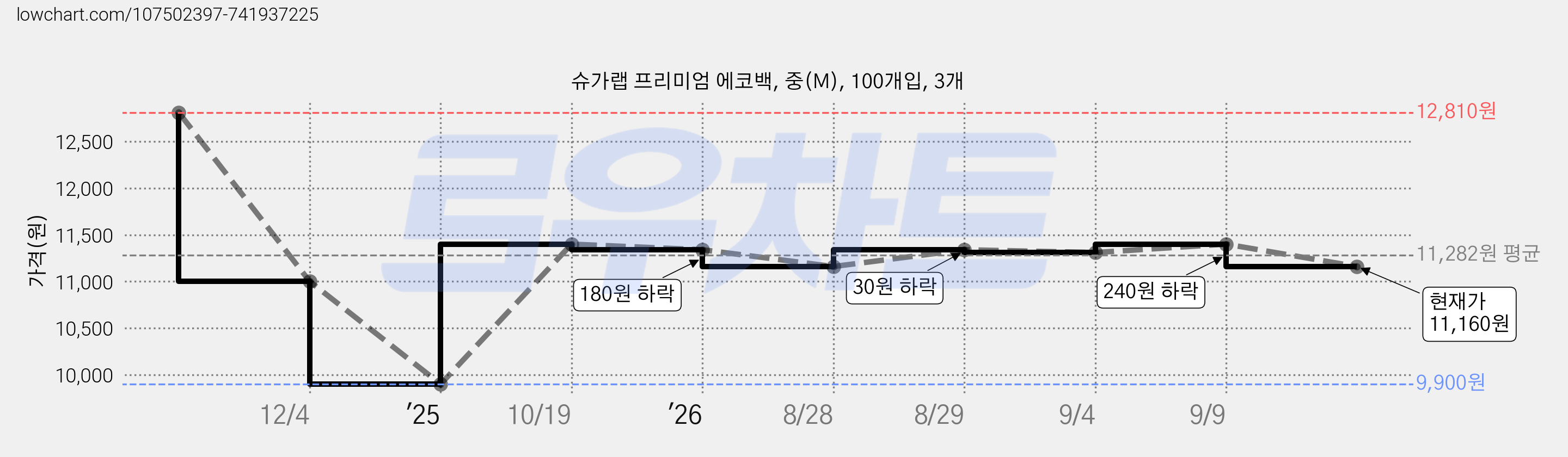 슈가랩 프리미엄 에코백, 중(M), 100개입, 3개 가격 변동 차트, 현재가 11,160원, 관측 최저가 9,900원