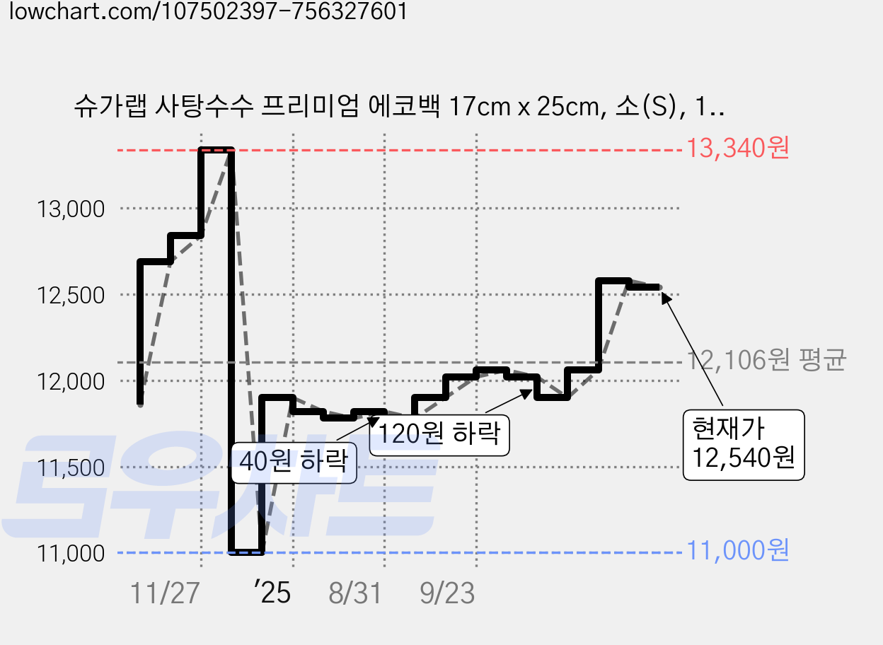 슈가랩 사탕수수 프리미엄 에코백 17cm x 25cm, 소(S), 100개입, 4개 가격 변동 차트, 현재가 12,370원, 관측 최저가 11,000원