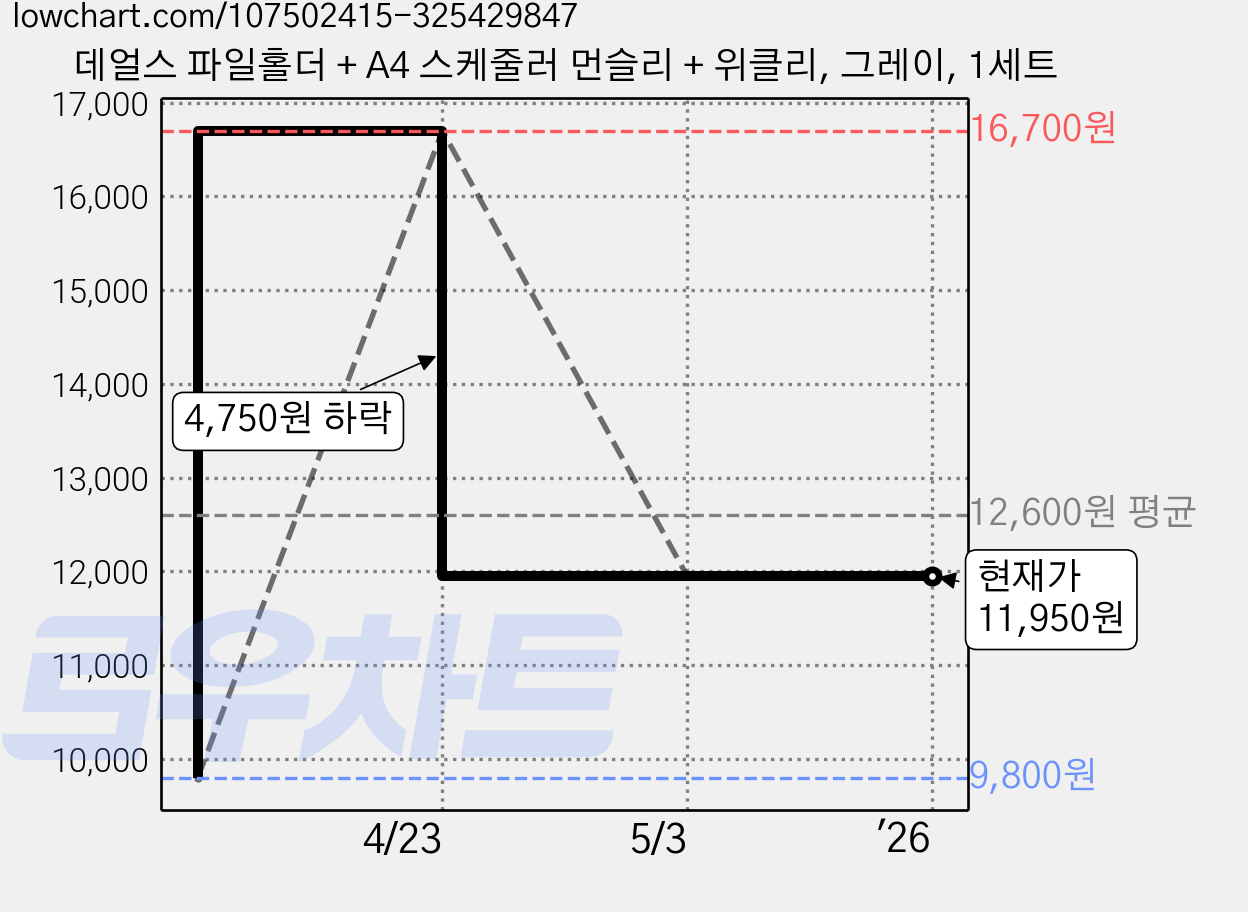 데얼스 파일홀더 + A4 스케줄러 먼슬리 + 위클리, 그레이, 1세트 가격 변동 차트, 현재가 11,950원, 역대최저가