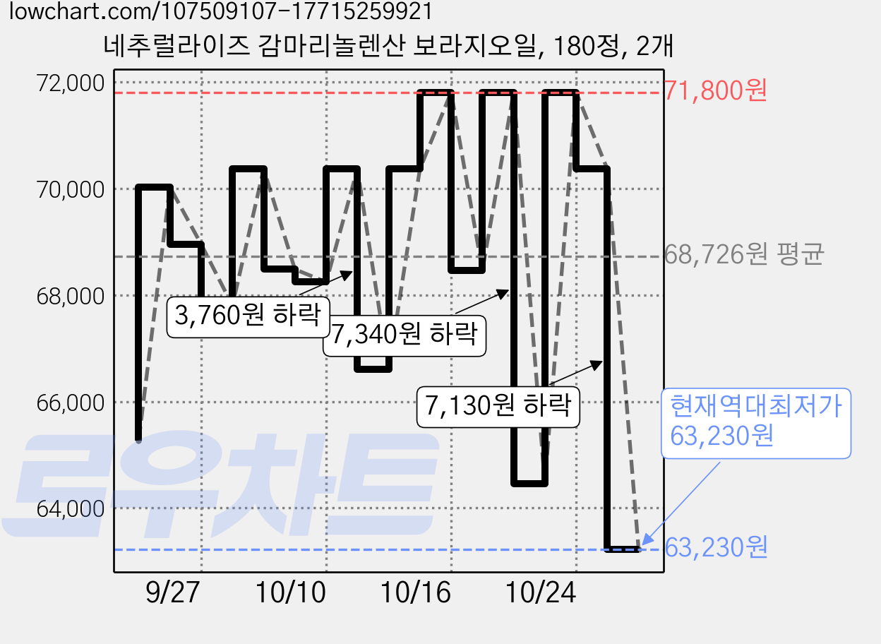 네추럴라이즈 감마리놀렌산 보라지오일, 180정, 2개 가격 변동 차트, 현재가 63,230원, 역대최저가