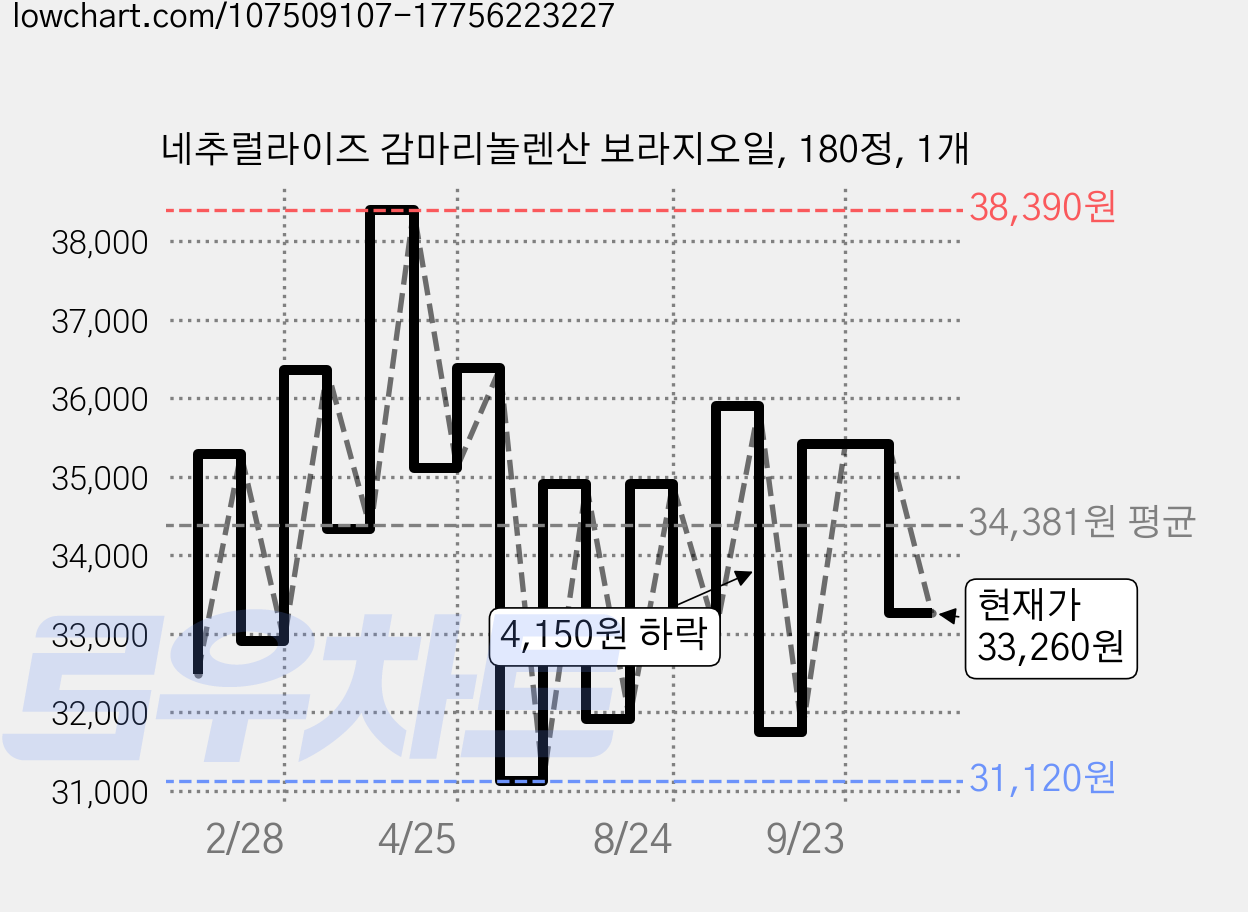 네추럴라이즈 감마리놀렌산 보라지오일, 180정, 1개 가격 변동 차트, 현재가 33,260원, 관측 최저가 31,120원