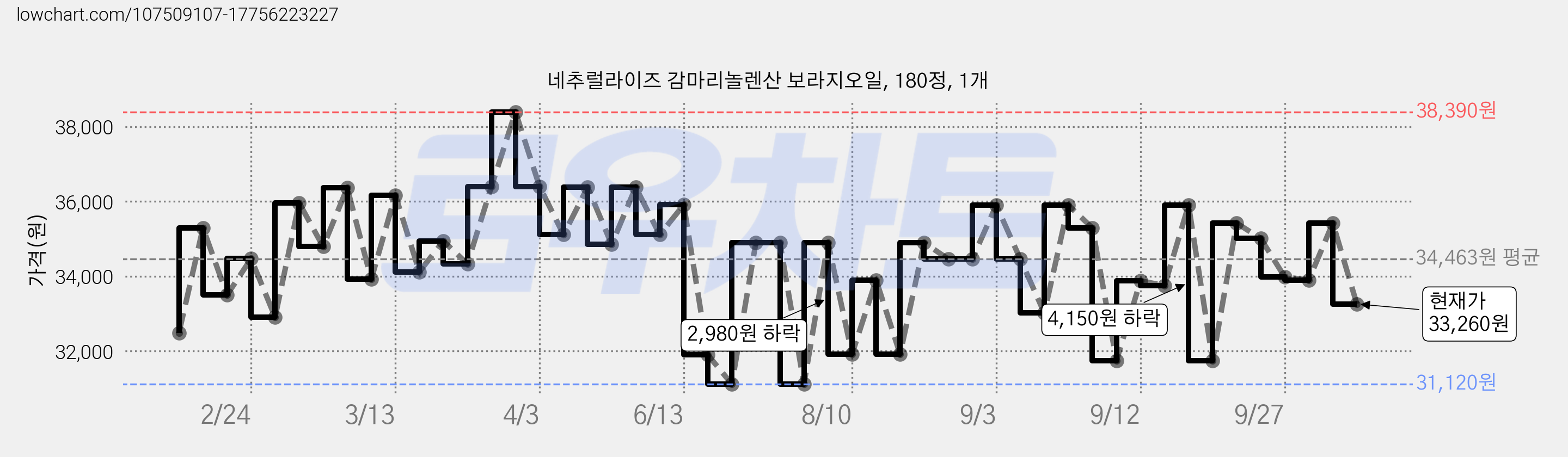 네추럴라이즈 감마리놀렌산 보라지오일, 180정, 1개 가격 변동 차트, 현재가 33,260원, 관측 최저가 31,120원