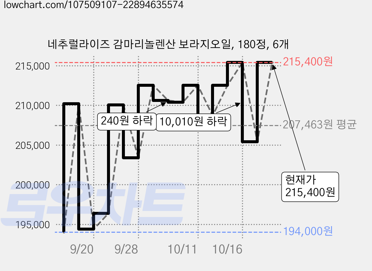 네추럴라이즈 감마리놀렌산 보라지오일, 180정, 6개 가격 변동 차트, 현재가 215,400원, 관측 최저가 194,000원