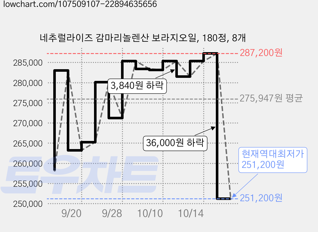 네추럴라이즈 감마리놀렌산 보라지오일, 180정, 8개 가격 변동 차트, 현재가 251,200원, 역대최저가