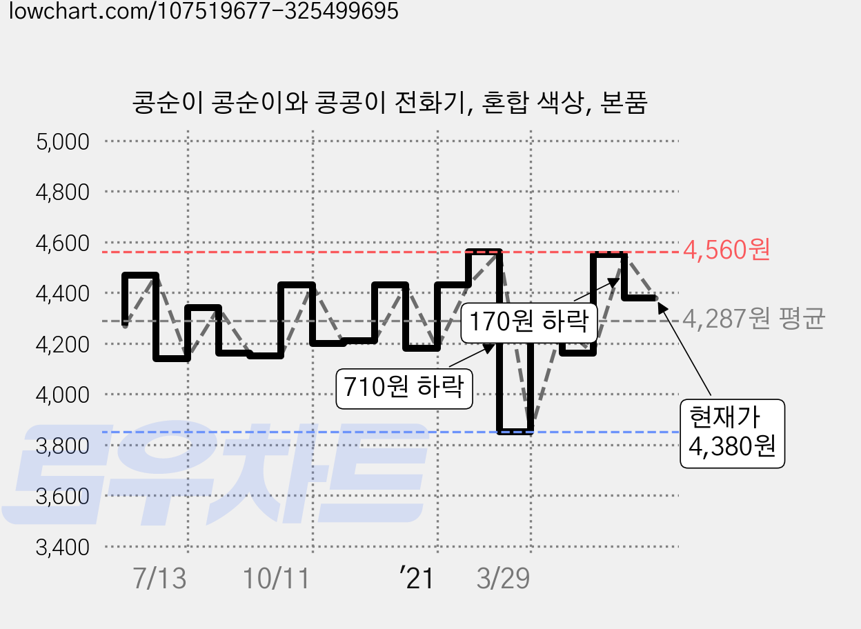 콩순이 콩순이와 콩콩이 전화기, 혼합 색상, 본품 가격 변동 차트, 현재가 4,380원, 관측 최저가 3,600원
