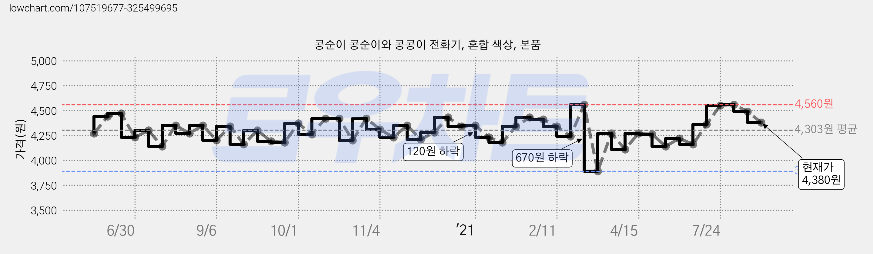 콩순이 콩순이와 콩콩이 전화기, 혼합 색상, 본품 가격 변동 차트, 현재가 4,380원, 관측 최저가 3,600원