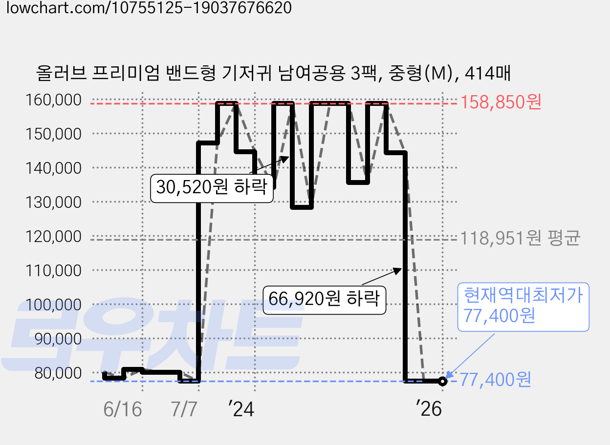 올러브 프리미엄 밴드형 기저귀 남여공용 3팩, 중형(M), 414매 가격 변동 차트, 현재가 77,400원, 역대최저가