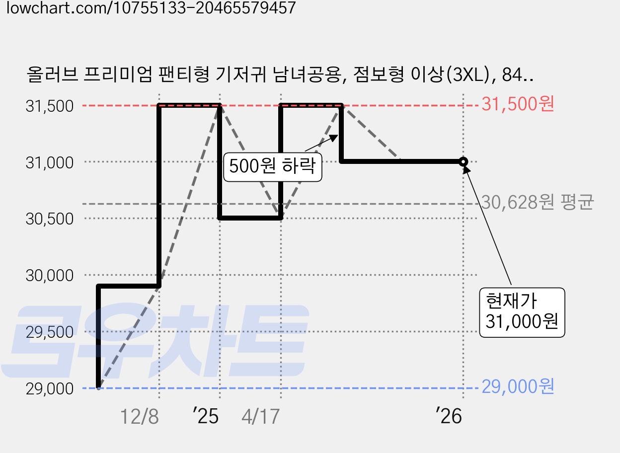 올러브 프리미엄 팬티형 기저귀 남녀공용, 점보형 이상(3XL), 84매 가격 변동 차트, 현재가 31,000원, 관측 최저가 29,000원