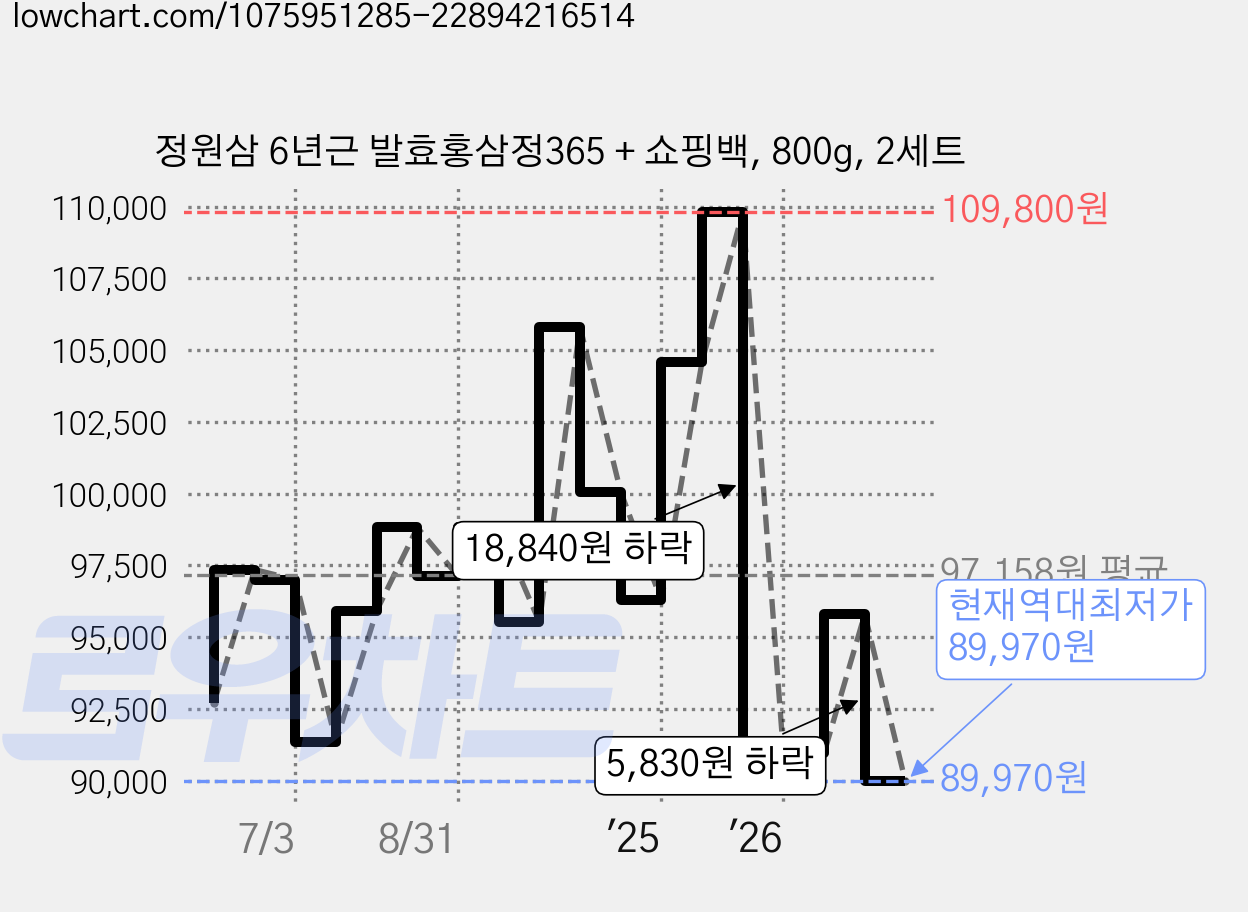 정원삼 6년근 발효홍삼정365 + 쇼핑백, 800g, 2세트 가격 변동 차트, 현재가 89,970원, 역대최저가