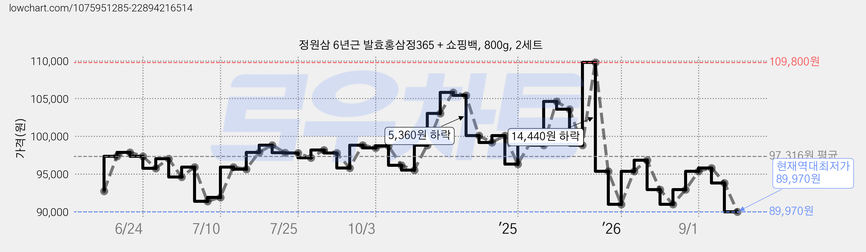 정원삼 6년근 발효홍삼정365 + 쇼핑백, 800g, 2세트 가격 변동 차트, 현재가 89,970원, 역대최저가