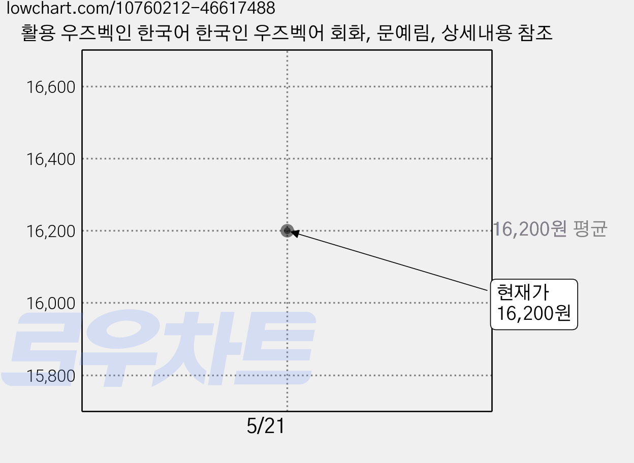 활용 우즈벡인 한국어 한국인 우즈벡어 회화, 문예림, 상세내용 참조 가격 변동 차트, 현재가 16,200원