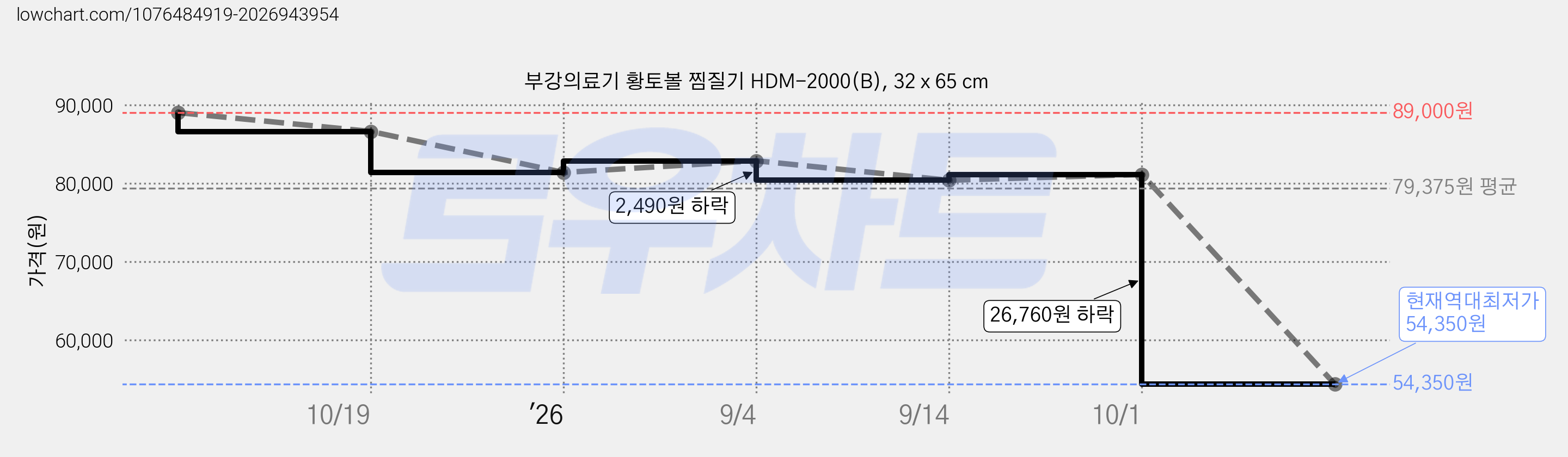 부강의료기 황토볼 찜질기 HDM-2000(B), 32 x 65 cm 가격 변동 차트, 현재가 54,350원, 역대최저가