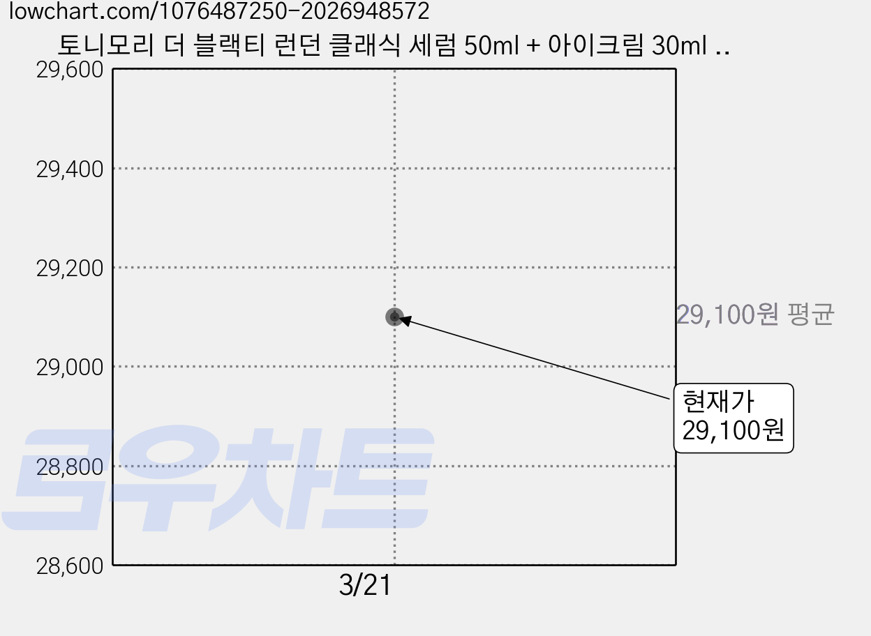 토니모리 더 블랙티 런던 클래식 세럼 50ml + 아이크림 30ml x 2p 세트, 1세트 가격 변동 차트, 현재가 29,100원