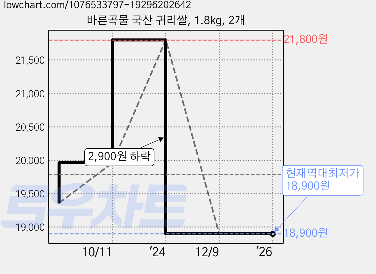 바른곡물 국산 귀리쌀, 1.8kg, 2개 가격 변동 차트, 현재가 18,900원, 역대최저가