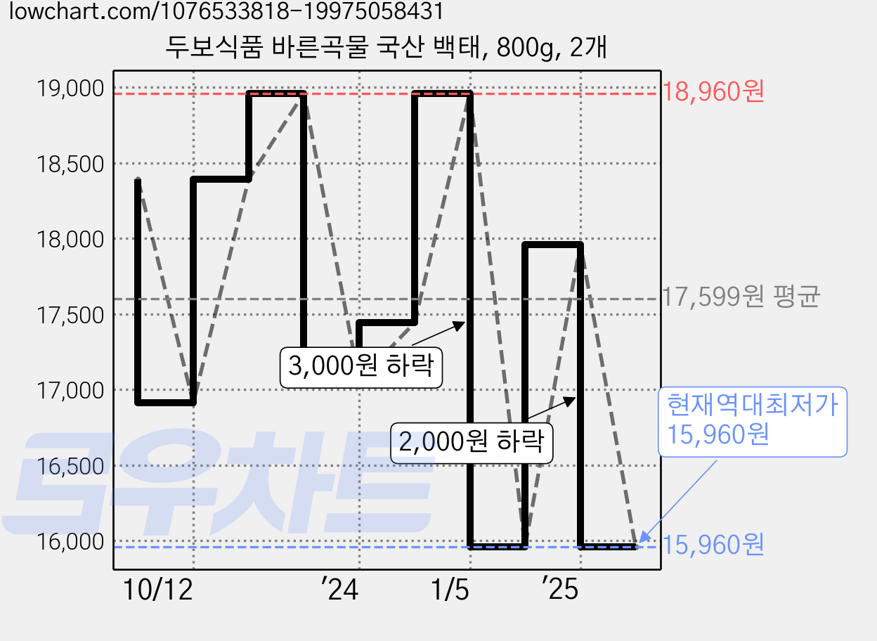 두보식품 바른곡물 국산 백태, 800g, 2개 가격 변동 차트, 현재가 15,960원, 역대최저가