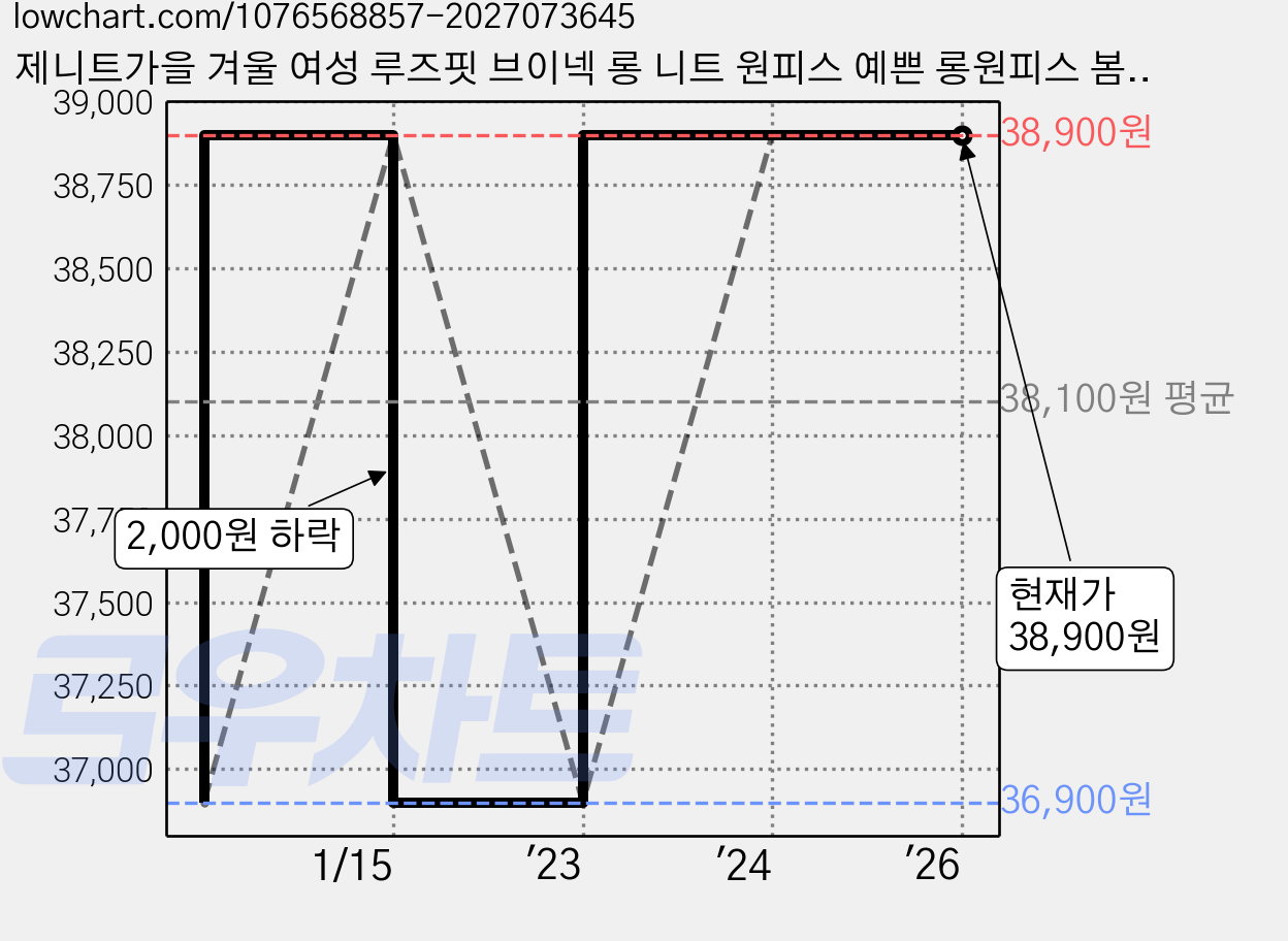 제니트가을 겨울 여성 루즈핏 브이넥 롱 니트 원피스 예쁜 롱원피스 봄원피스 니트원피스 가격 변동 차트, 현재가 38,900원, 역대최저가